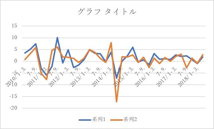 エクセル 超 活用法 2 グラフの体裁を整える 野口悠紀雄 Note