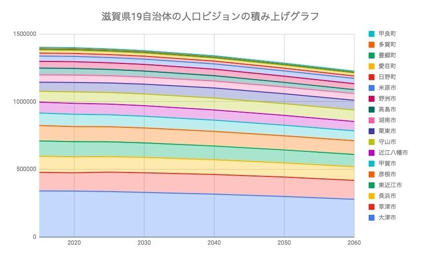 各自治体の人口目標を足したら人口が増える説を聞いたので調べてみる Shinya Nagasuna Suzuki Note