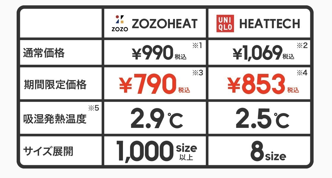 Zozoheatとheattechの比較 は元gu店員にはこう見える 肌をめぐる考察 Takashi Kiyohara Note