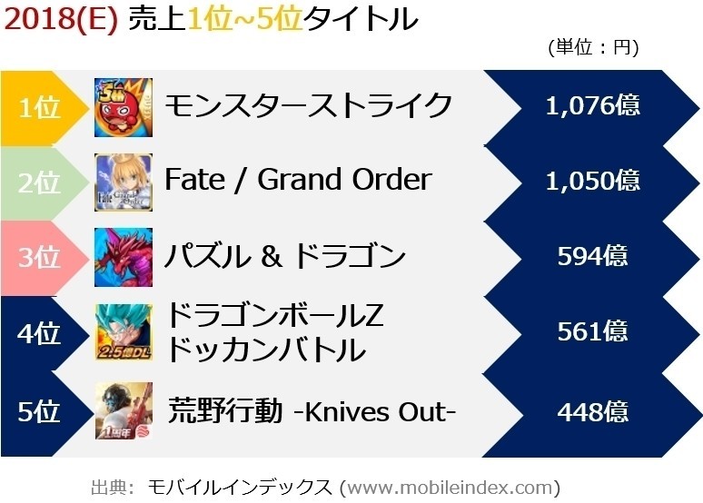 18年スマホゲーム総決算 売上1位 モンスト 1 076億 2位 Fgo 1 050億 Mobile Index モバイルインデックス Note