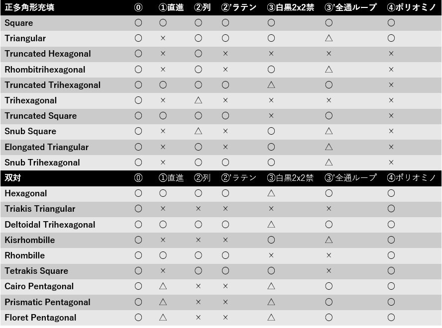 万華鏡の世界 平面充填とペンシルパズル Panista Note