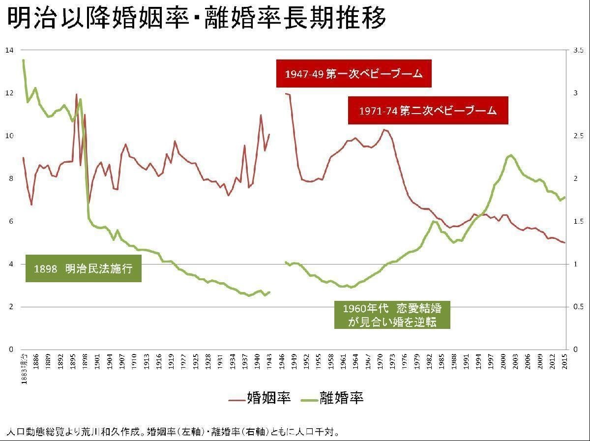 知ってますか 日本が世界一離婚の多い国だったことを コラム05 荒川和久 結婚滅亡 著者