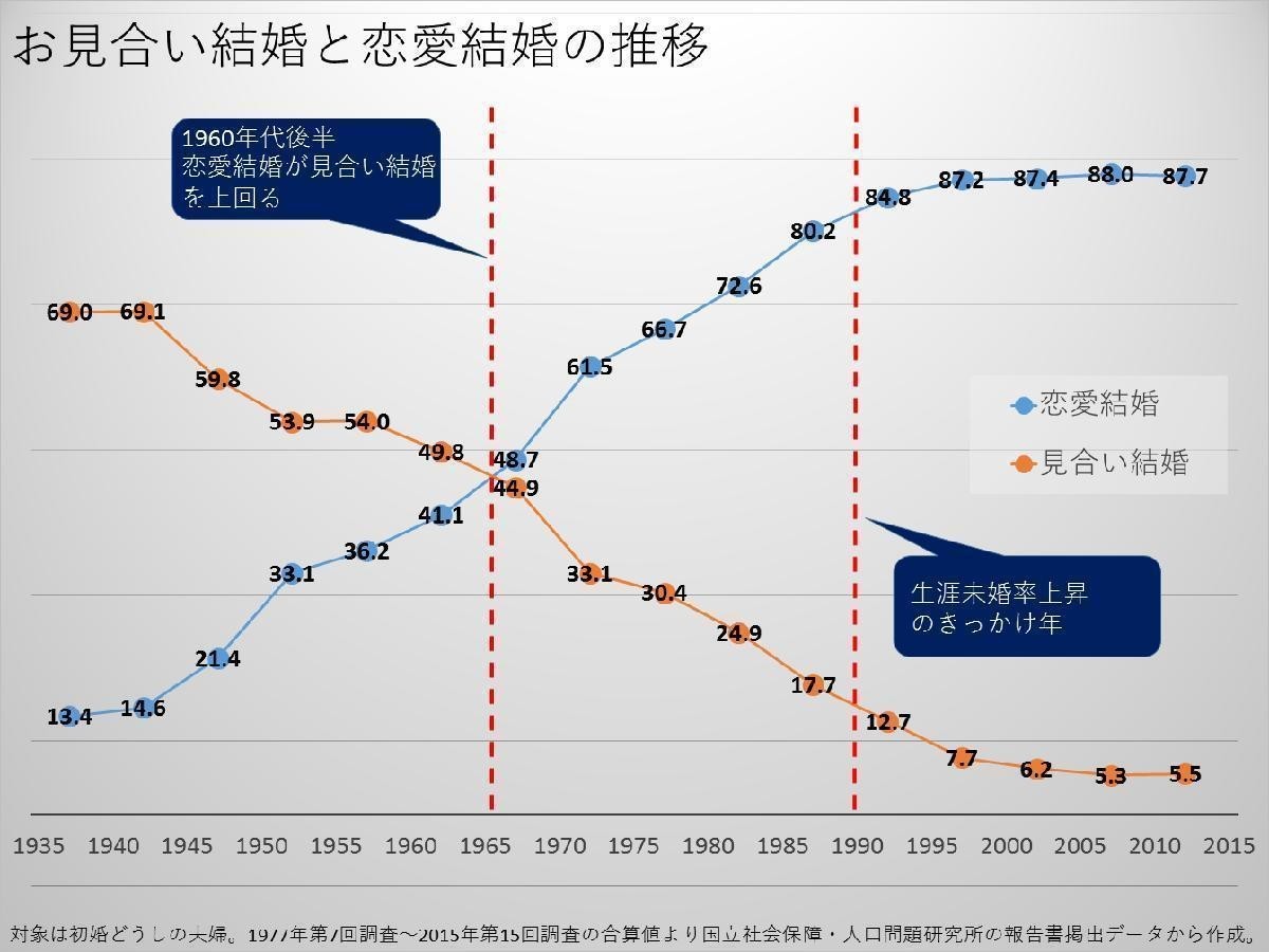 日本人の結婚が減った原因は 見合いと職場結婚のせいである コラム10 荒川和久 結婚滅亡 著者