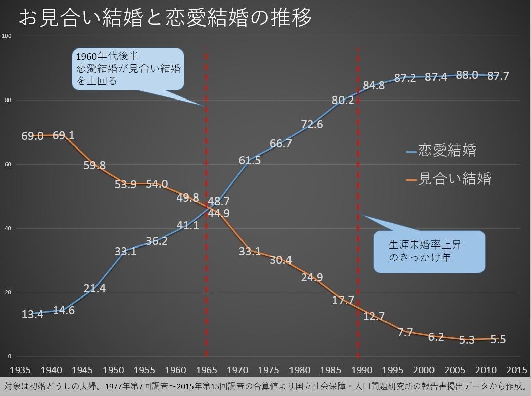 恋愛結婚にこだわると未婚と離婚が激増するメカニズム データ05 荒川和久 結婚滅亡 著者