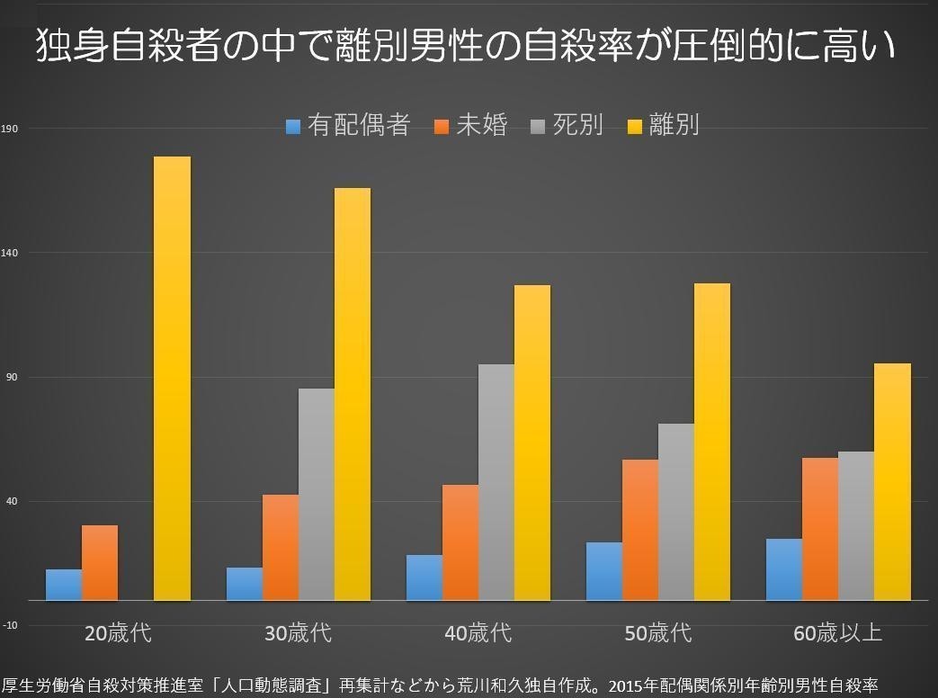 日本一自殺が多いのは 結婚経験のある男たちだという事実 データ08 荒川和久 結婚滅亡 著者