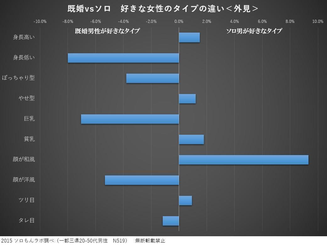 既婚との比較でわかる ソロ男 が結婚できない理由 荒川和久 結婚滅亡 著者