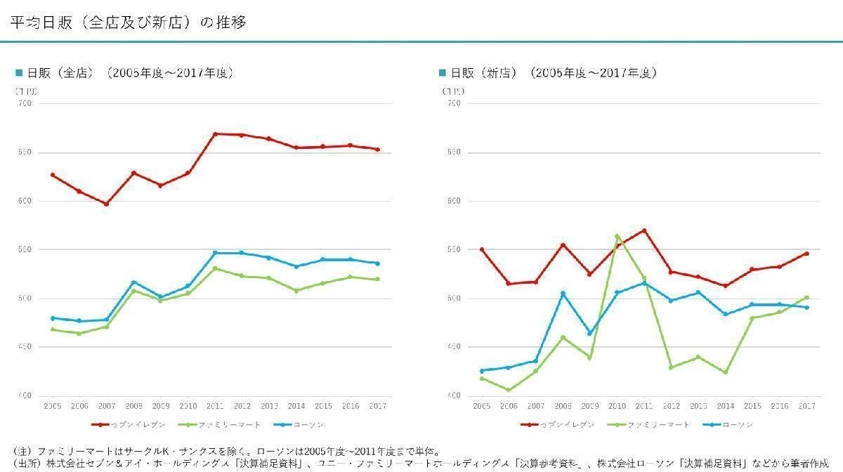 セブン 音声ａｉで弁当など注文 セブンイレブンをかんたんに分析しました 田代弘治 Kouji Tashiro Note