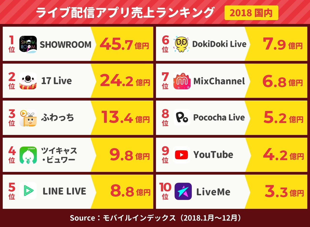 Showroom 45億円 イチナナ 24億円 ふわっち 13億円 ライブ 配信アプリ売上ランキングほぼ2018 国内 アプリマーケティング研究所 Note