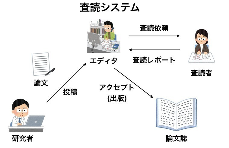 Predatory Journalの論文を査読してみた Kaityo256 Note
