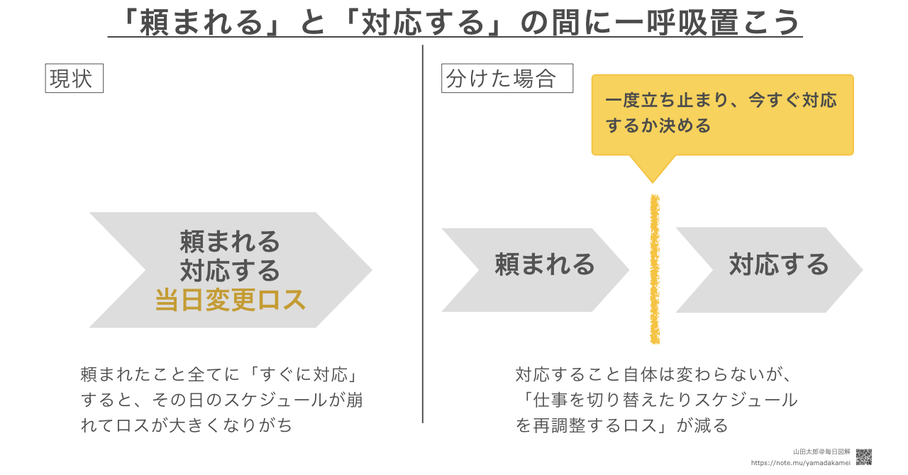 図解399 頼まれる と 対応する の間に一呼吸置こう 山田太郎 図解書き Note