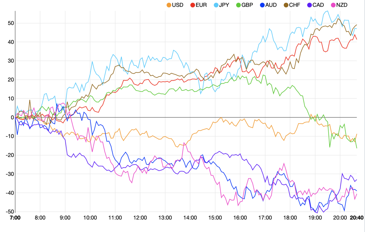 通貨ごとの価格変動率を比較するインジケーター Tradingview まっつ Torys Matsu Bitmex Note