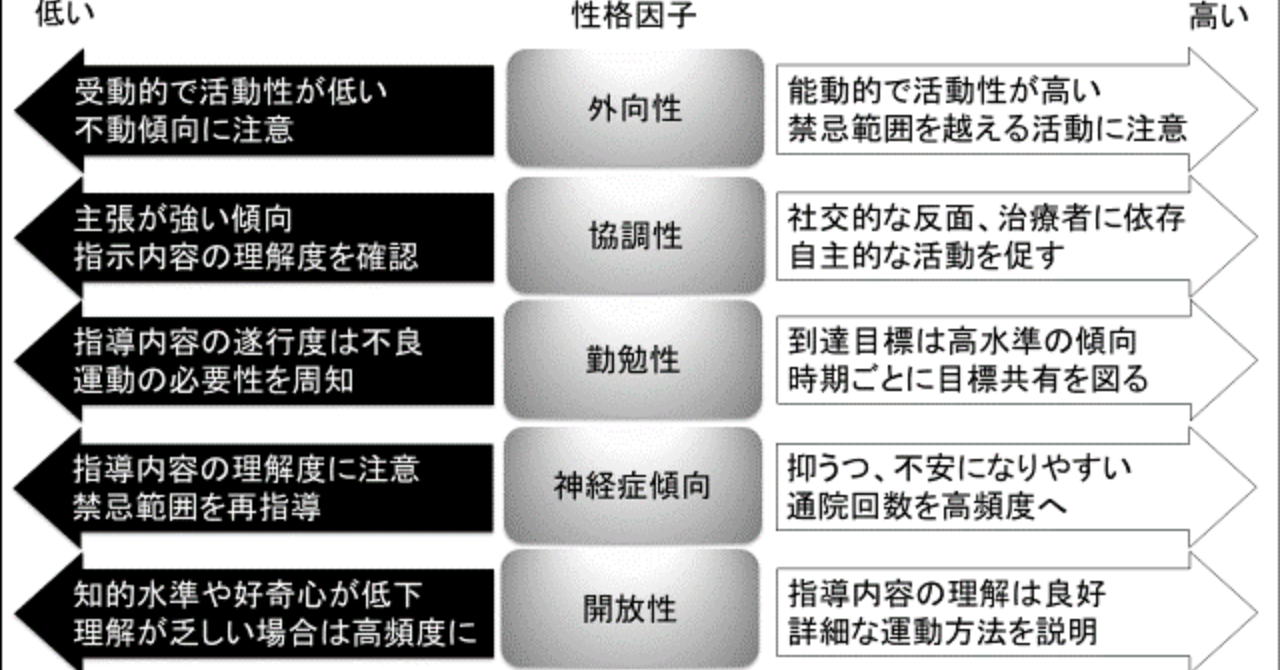 Big five性格5因子を考慮したリハビリテーション指導の実際