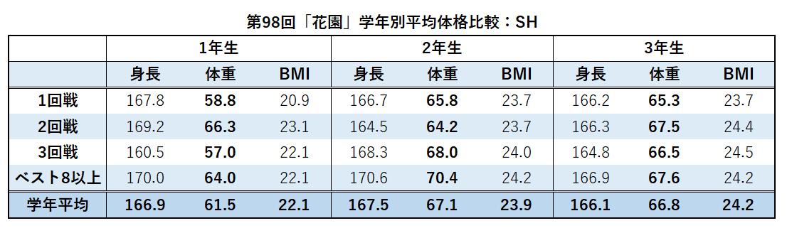 第98回 花園 調べ 選手の体格 小平健太郎 Note