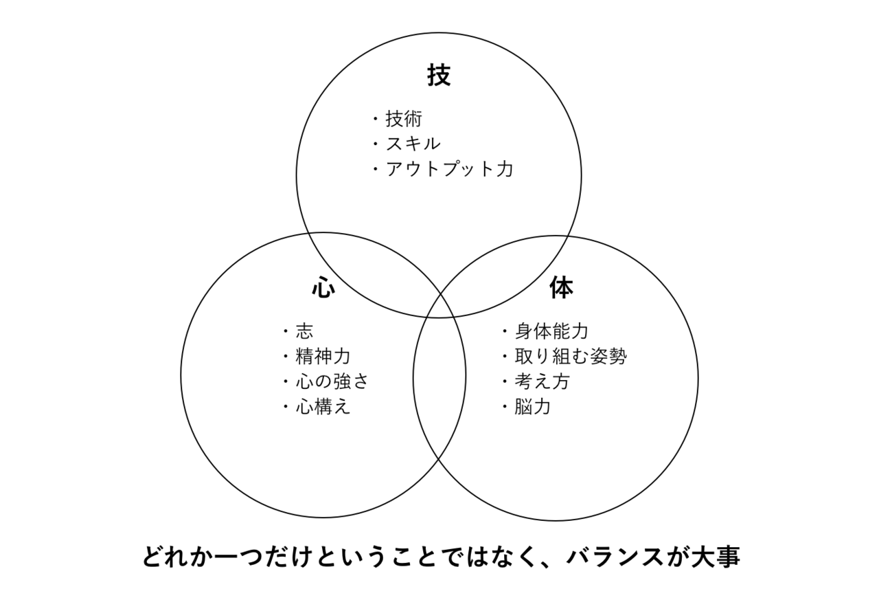 デザイナーキャリアを描くためのテンプレートをつくってみた たけてつ Note