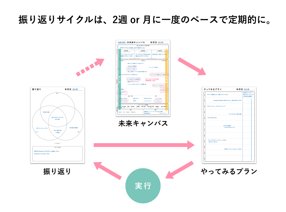 デザイナーキャリアを描くためのテンプレートをつくってみた たけてつ Note