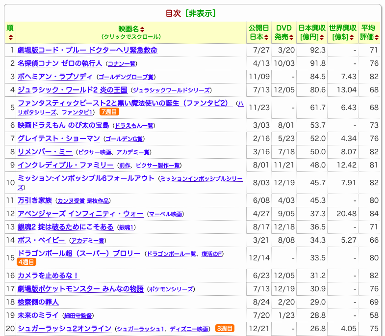 18年日本 世界 中国映画興行ランキング振り返り Topを見てつらつらと Sugo6 Note