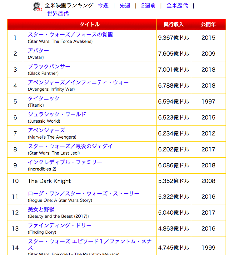 18年日本 世界 中国映画興行ランキング振り返り Topを見てつらつらと Sugo6 Note
