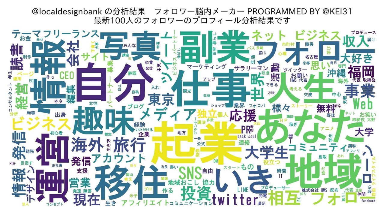 けいすけさん Kei31 開発の フォロワー脳内メーカーでtwitter 運用にどう活かせるか考えてみた まさたけ 地方の魅力をカタチにするブランディングデザイナー Note