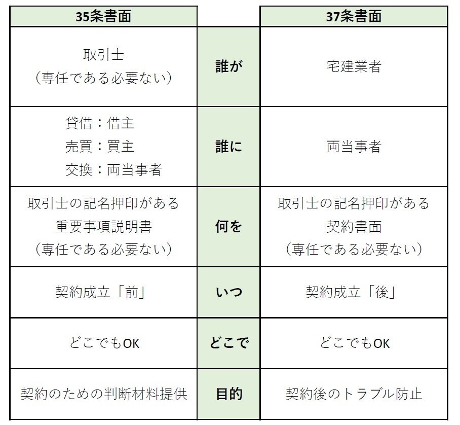 宅建まとめノート 35条書面 宅建まとめノート Note