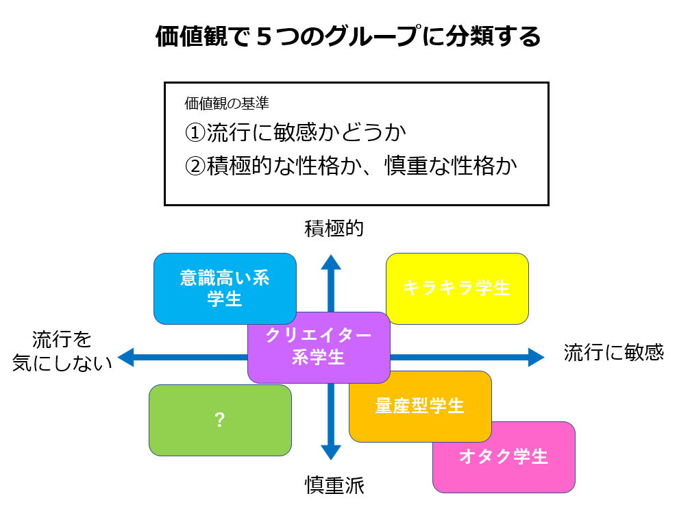 女子大生を5つのグループに分けてみた ターゲットの価値観の違いから見える消費行動について やまのぼり Note