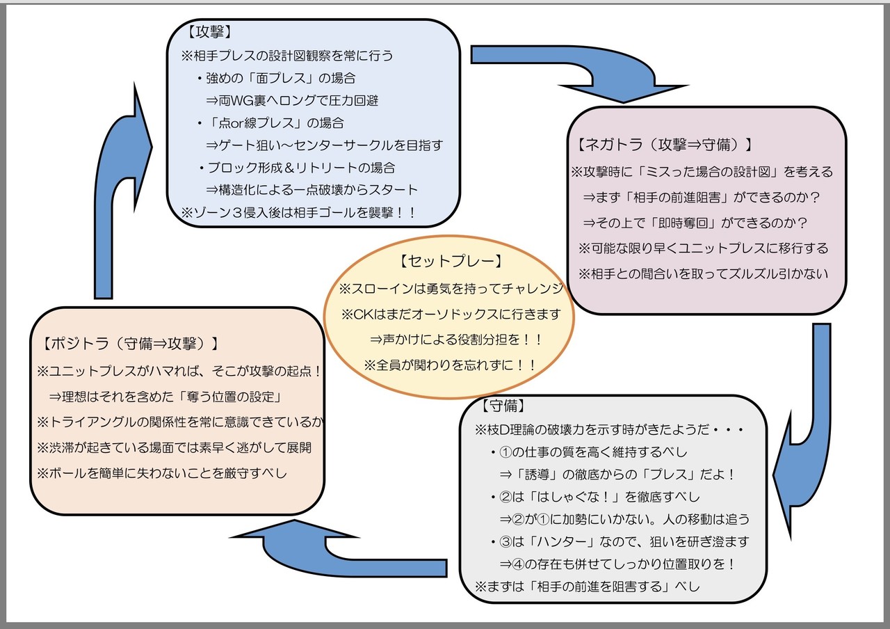 ゲームモデルに基づいたpdcaサイクルについて フットボリスタ ラボnote Note