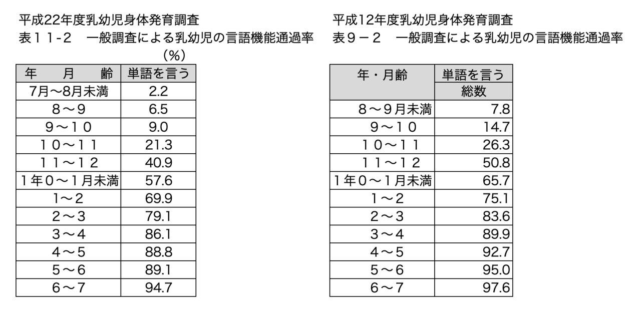 初語はいつから話すのか 初語に関する学術的データ 育児研究 着太郎 Note