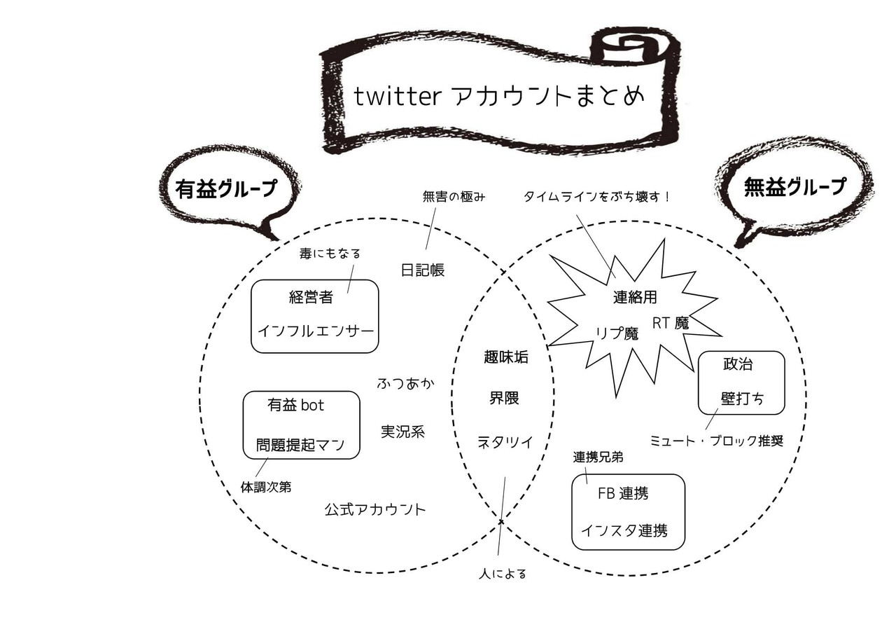 Twitterアカウントを分類してみた しかサン Note