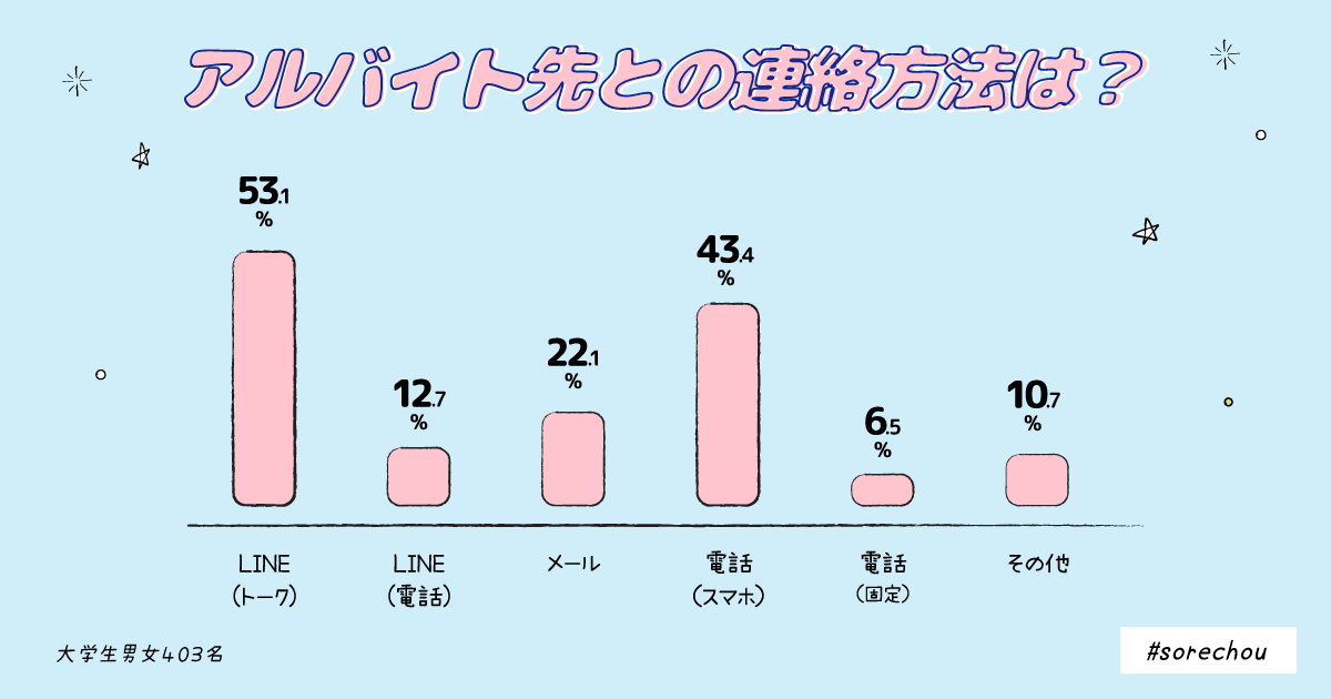 日払い が欲しい大学生のバイト事情 ホウレンソウはline それちょう Note