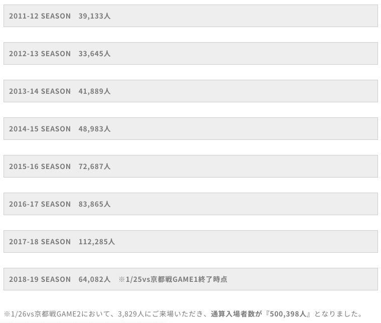 Bリーグ 同一アリーナで8割 6割 の意味 ほぼ廃刊よしだスポーツ Note