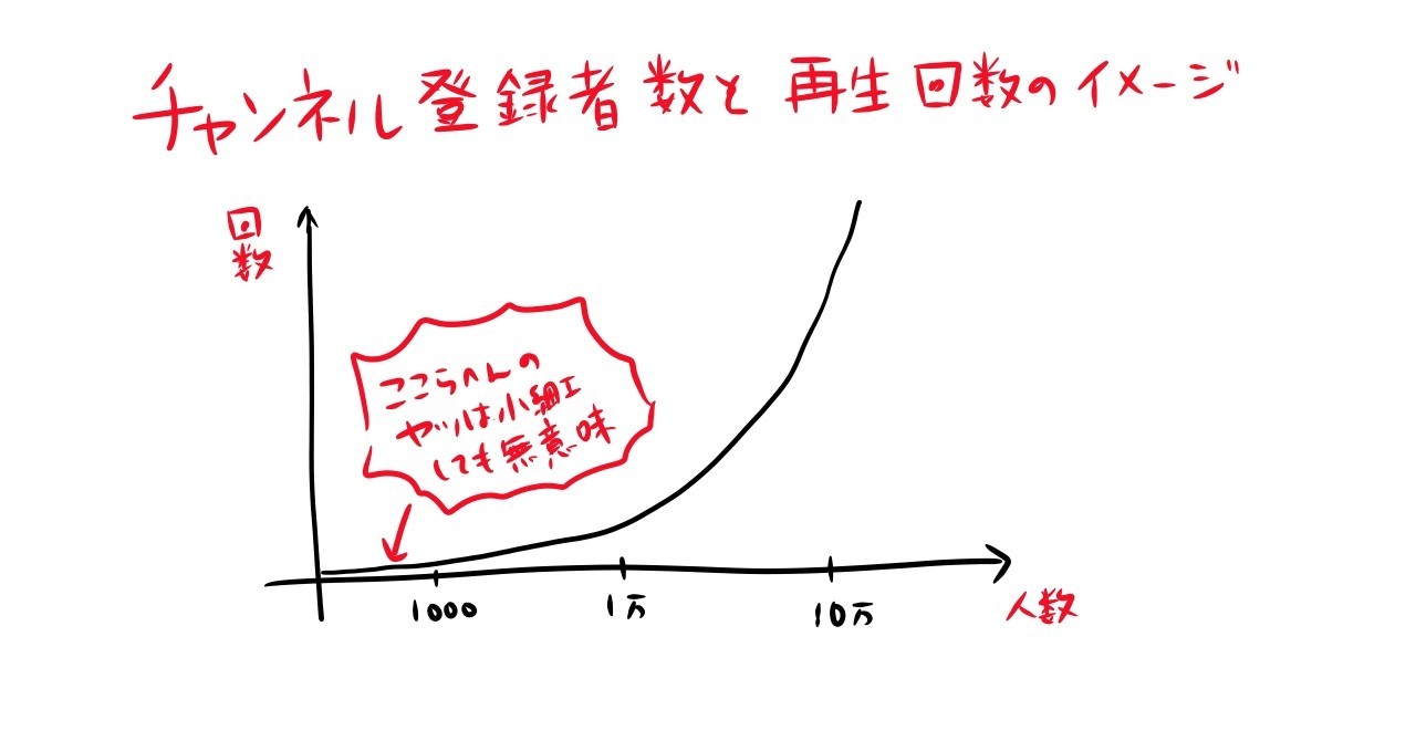 Youtube収益化までたどりつくには 西川リナ イラストレーター Note