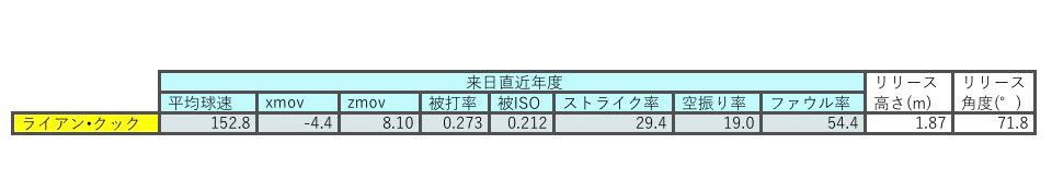 Ryan Cook Npb外国人選手好きのnote Note