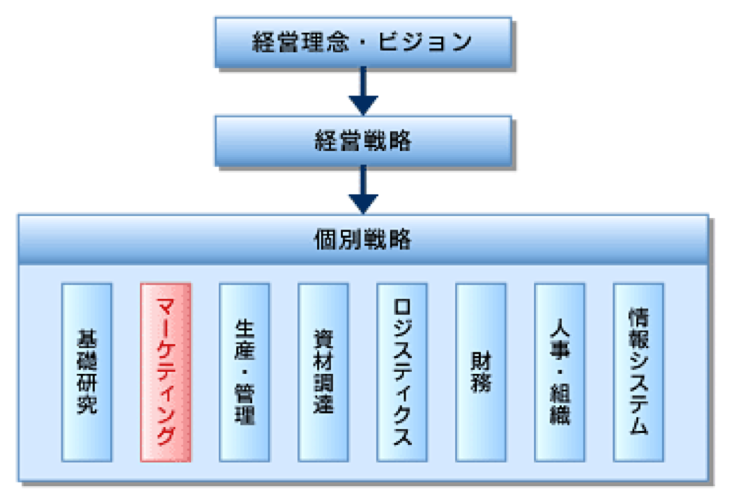 P G時代に学んだコンサルとは違うポジショニングの考え方 Junichi Nakamura Note