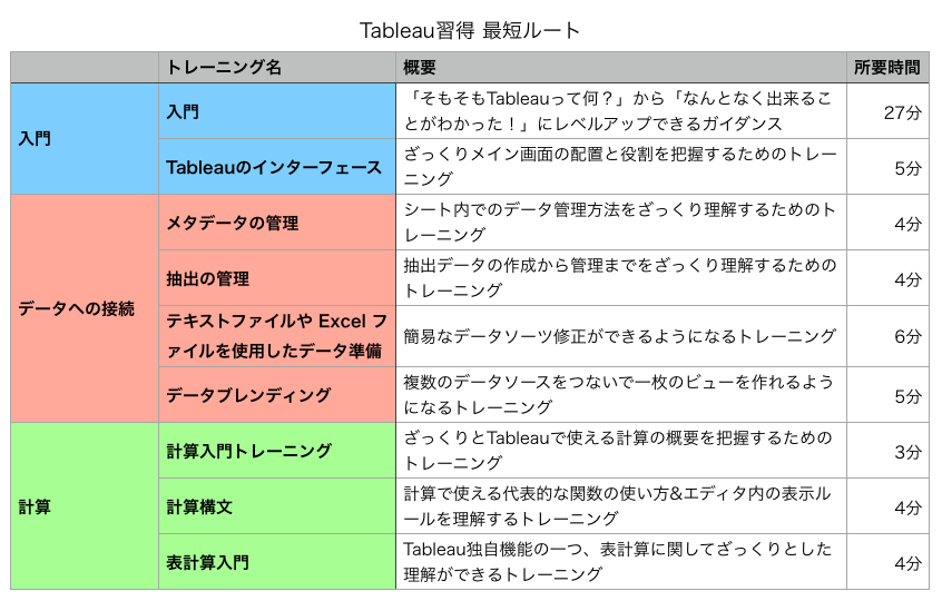 Tableau入れたら まずは見よ ーーとりあえず触れるようになる最短ルート 見手ミー太 Note