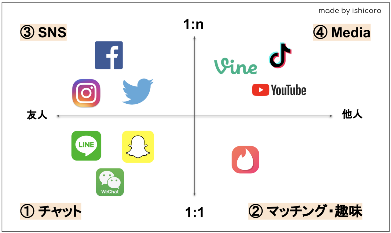 Tiktokは Snsデパート化 の夢を見るか 石ころ Note