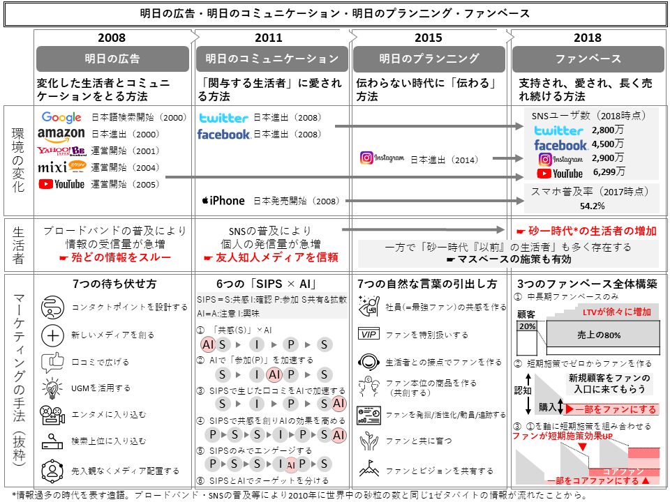 マス広告からファンベースへの変遷 ファンベース 関連書籍書評 池田寛人 ファンベース 金融 Note