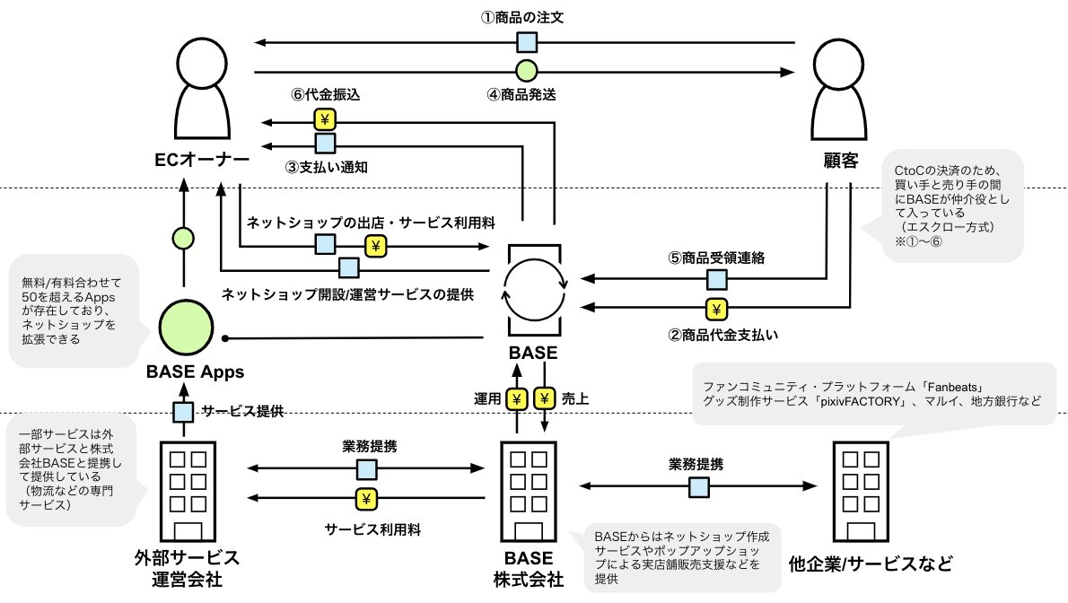 マーケティング観察 008 ネットショップ作成サービス Base 前編 Matsumotoo 観察好き Note