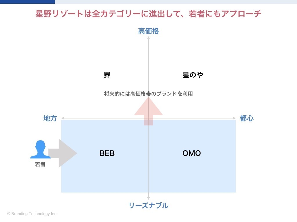 星野リゾートの新ブランド Beb をマーケティングトレース してみる 黒澤 友貴 ブランディングテクノロジー Note