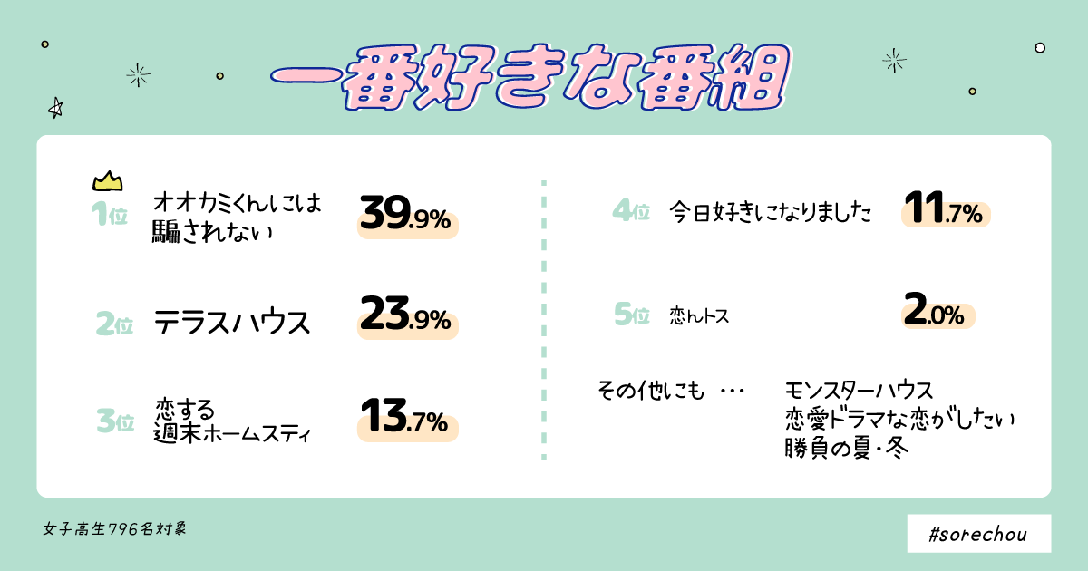 それちょう Jk人気no 1の恋愛リアリティショーは それちょう Note